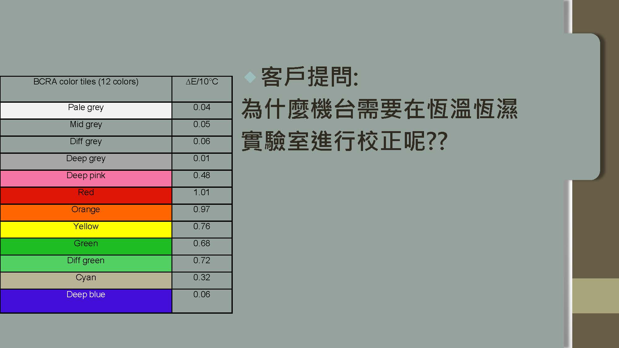 校正說明 2